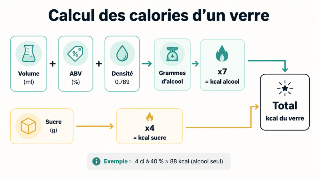 Étapes de calcul : volume, ABV, densité 0,789, x7 et sucre x4