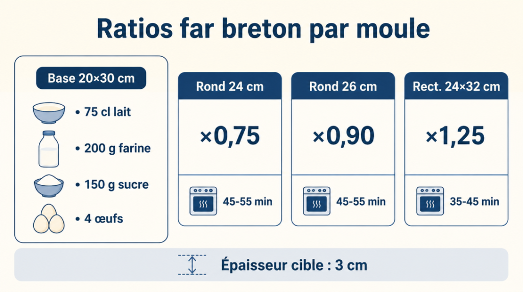 Conversions du far breton par taille de moule et temps de cuisson